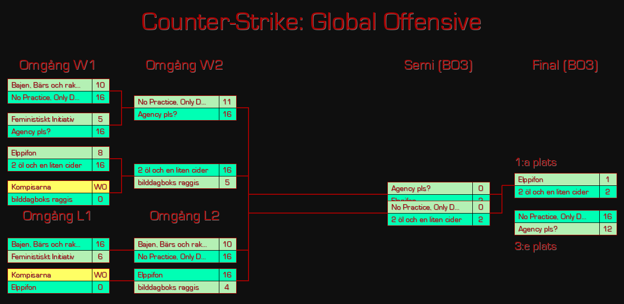 Counter-Strike: Global Offensive Bracket